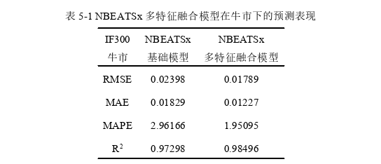 基于NBEATSx模型多特征融合的股指期货价格预测