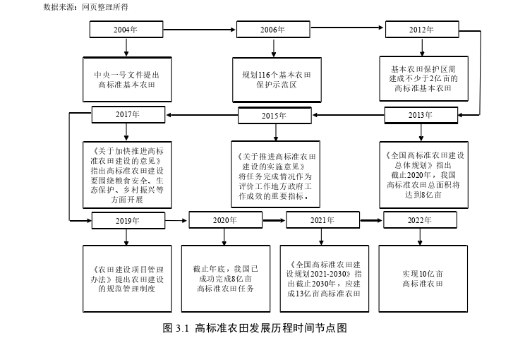 H市高标准农田建设专项审计的完善探讨