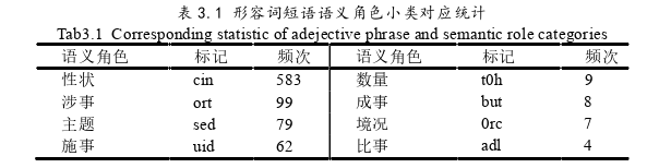 蒙古语形容词短语语义角色 自动识别思考