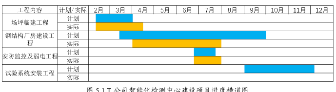 T公司智能化检测中心建设项目进度管理探讨