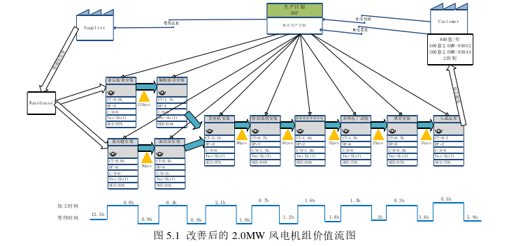 基于JIS模式的YJ风电整机公司 厂内物流管理方案优化思考