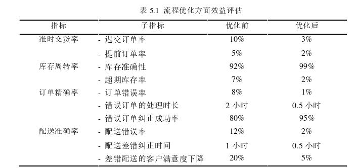 物流管理论文怎么写