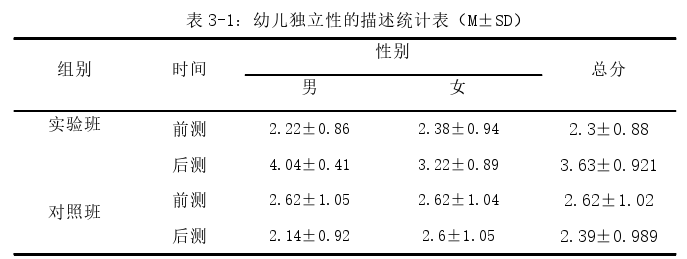 游戏化劳动教育促进小班幼儿独立性发展的实验探讨