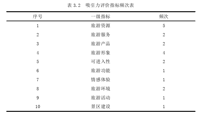 旅游商店旅游吸引力评价及提升策略思考——以杭州河坊街王星记扇店为例