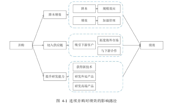 恩捷股份连续并购的动因及绩效分析