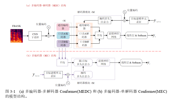 基于声学表征融合的重口音语音识别方法探讨