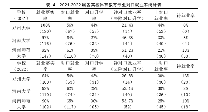 体育教育专业人才对口就业能力培养探讨 ——以河南省三所重点院校为例