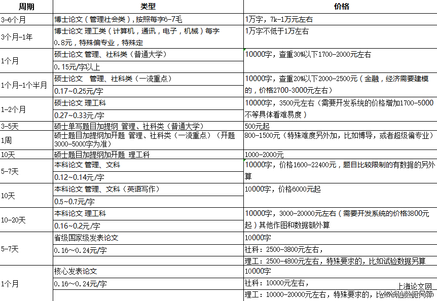 论文一万字价格