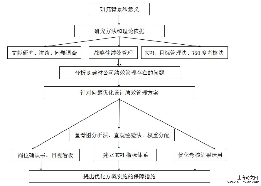 企业管理论文开题报告