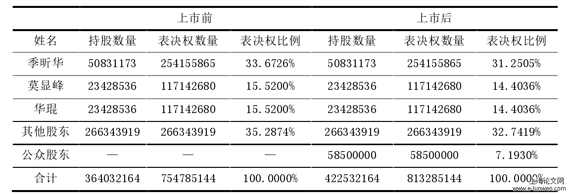 论文开题报告模板