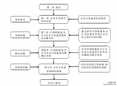 企业管理论文开题报告范文「在职硕士」