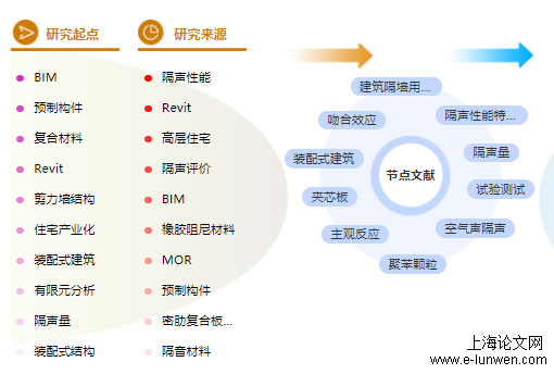 建筑高级职称论文