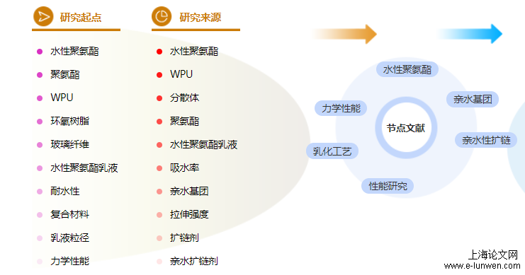 硕士论文题目