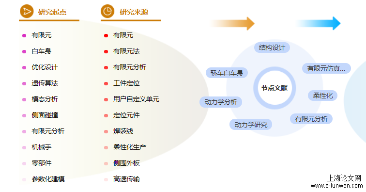 硕士论文选题