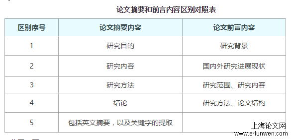 论文摘要和前言的区别