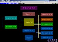 上海交通大学本科毕业论文 电力监控SCADA软件开