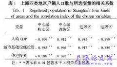 人均GDP、城市基础设施投资和住宅投资这三个经