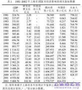 FDI 对上海经济增长的促进作用主要体现在哪些方