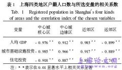 上海城市人口郊区化的经济影响因素分析