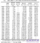 FDI 对上海经济增长的促进作用体现在哪些方面