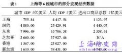 上海与几大“全球城市”在经济层面之间的比较