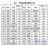 上海世博会旅游发展潜力的效应分析