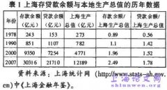 利用金融杠杆来带动上海新一轮的经济发展