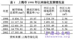 世博会对上海新一轮发展的城市管理造成的影响