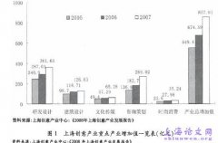 上海发展创意产业的丰厚产业基础