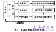 2010 上海世博会世博资源旅游战略地位与对策研究