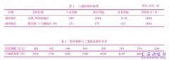 研究2010 上海世博会的城市土地储备运作机制