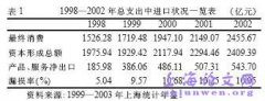 上海世博会影响下的上海经济与产业发展