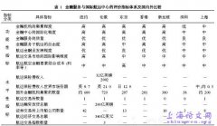 航运金融推动上海国际航运中心建设