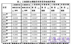 分析上海国际金融服务贸易竞争力