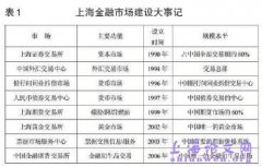 分析上海建设离岸金融市场的可行性