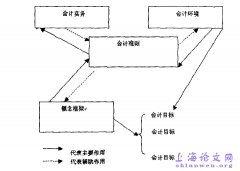 论中国会计特色与会计国际化关系