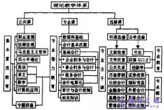 分析会计专业理论与实践教学改革的内容