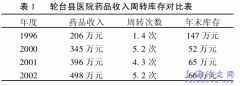 完善药品会计职能并提高监管实效