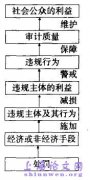 审计监管处罚应重在处罚签字的注册会计师，而不是盖章的会计师事务所