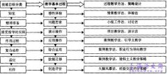 财务会计专业教学模式之目标分类理论