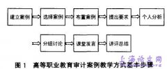 浅谈高等职业审计学教育中的案例教学法的应用