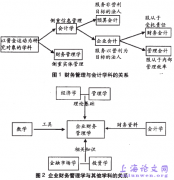 我国财务管理专业体系构架的几个问题