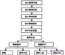 探讨会计教育模式与培养目标选择模型