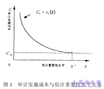 审计重要性水平影响审计成本