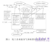 上海经济论文发表-《低碳经济的理念及温室气体的核算程序分析》