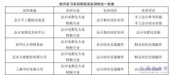 如何构建高职会计实践教学体系