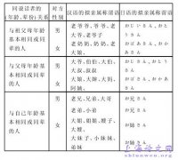 现代社会学视角下的汉日语拟亲属称谓对比分析