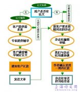 会计论文、金融审计经济投稿非核心期刊(一百零六篇投稿范文选题与发表流程图例)