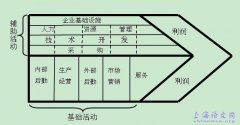 从价值链的角度探析企业内部的审计增值路径