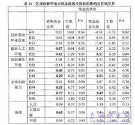 基于地域创新环境的高新技术企业财务预警研究